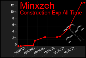 Total Graph of Minxzeh