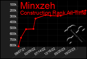 Total Graph of Minxzeh