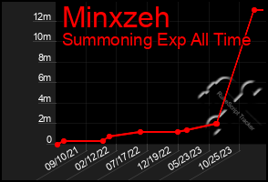 Total Graph of Minxzeh