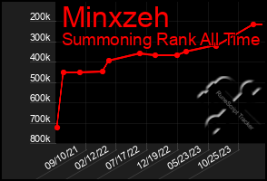 Total Graph of Minxzeh