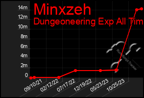 Total Graph of Minxzeh