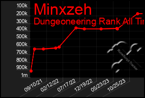 Total Graph of Minxzeh