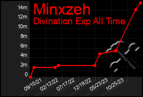 Total Graph of Minxzeh