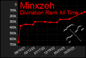 Total Graph of Minxzeh