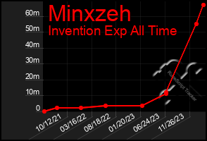 Total Graph of Minxzeh