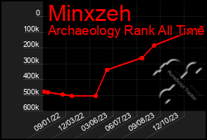 Total Graph of Minxzeh