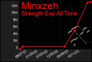 Total Graph of Minxzeh