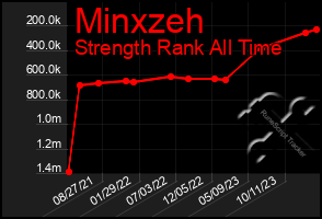 Total Graph of Minxzeh