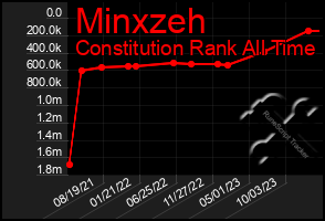 Total Graph of Minxzeh