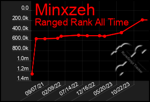 Total Graph of Minxzeh