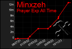 Total Graph of Minxzeh