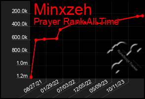 Total Graph of Minxzeh