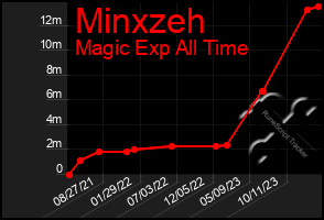 Total Graph of Minxzeh