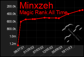 Total Graph of Minxzeh