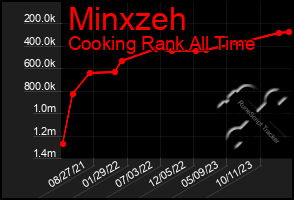 Total Graph of Minxzeh