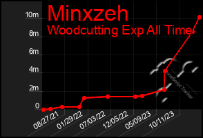 Total Graph of Minxzeh