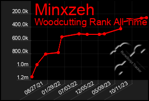 Total Graph of Minxzeh