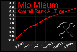 Total Graph of Mio Misumi