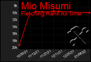 Total Graph of Mio Misumi