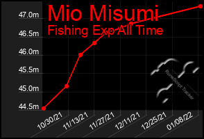 Total Graph of Mio Misumi