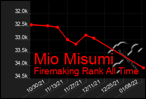 Total Graph of Mio Misumi