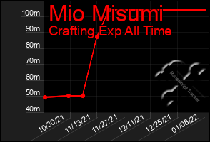 Total Graph of Mio Misumi