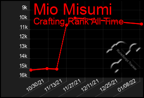 Total Graph of Mio Misumi