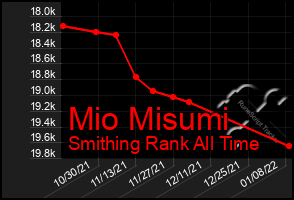 Total Graph of Mio Misumi