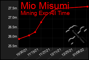 Total Graph of Mio Misumi