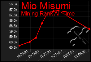 Total Graph of Mio Misumi