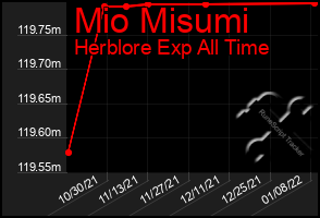 Total Graph of Mio Misumi