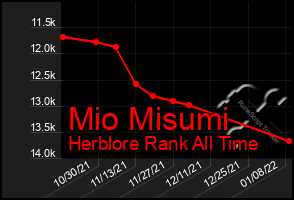 Total Graph of Mio Misumi