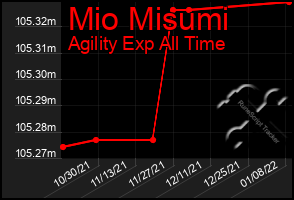 Total Graph of Mio Misumi