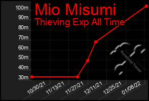 Total Graph of Mio Misumi