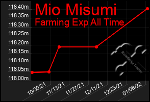 Total Graph of Mio Misumi