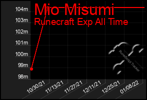 Total Graph of Mio Misumi