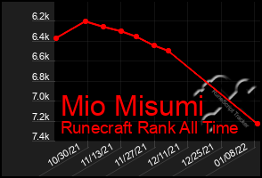 Total Graph of Mio Misumi