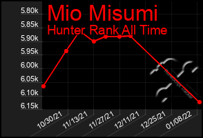 Total Graph of Mio Misumi