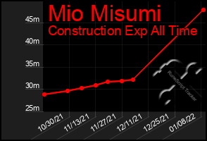 Total Graph of Mio Misumi