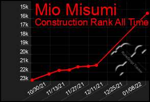 Total Graph of Mio Misumi