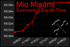 Total Graph of Mio Misumi