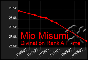 Total Graph of Mio Misumi