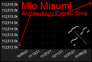 Total Graph of Mio Misumi