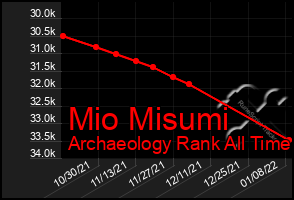 Total Graph of Mio Misumi