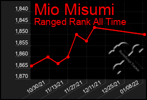 Total Graph of Mio Misumi