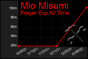 Total Graph of Mio Misumi