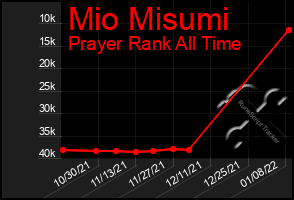 Total Graph of Mio Misumi