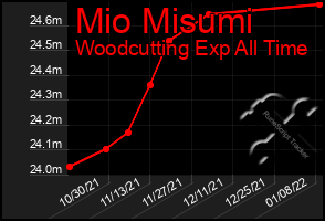 Total Graph of Mio Misumi