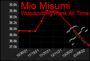 Total Graph of Mio Misumi