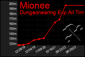 Total Graph of Mionee